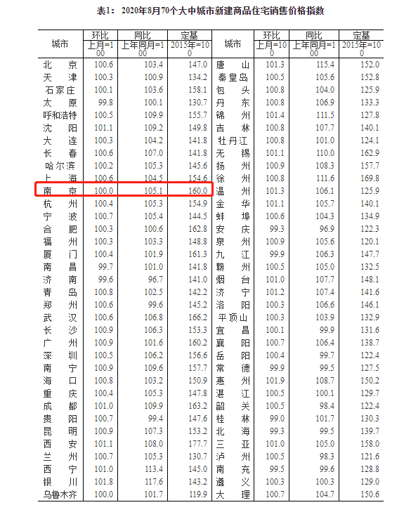  官方数据：8月南京新房价格环比持平，同比上涨5.1%