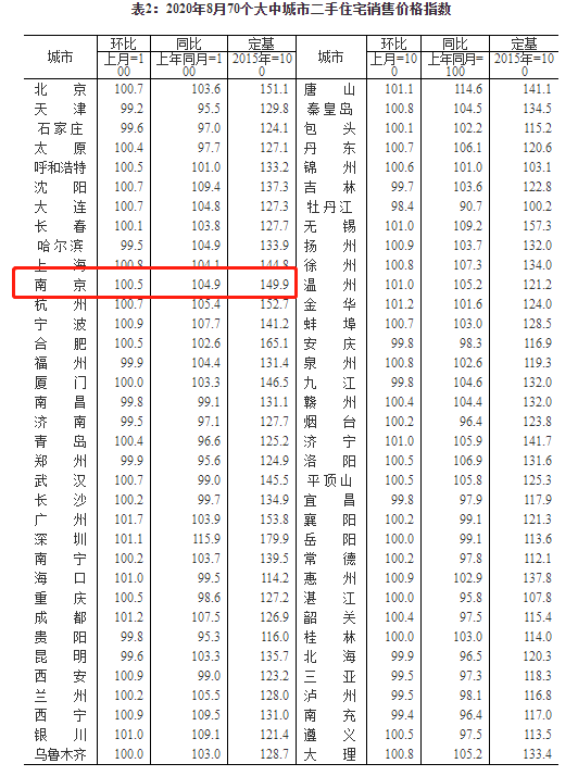  官方数据：8月南京新房价格环比持平，同比上涨5.1%