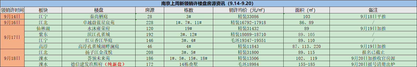  【荔枝七日谈】上周9盘领销许 4盘规划出炉