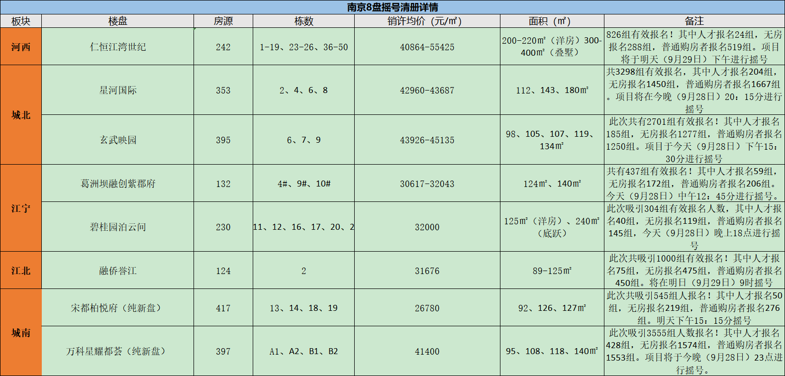  持续抢货中！8盘开启摇号模式 河西“顶流盘”正在选房……