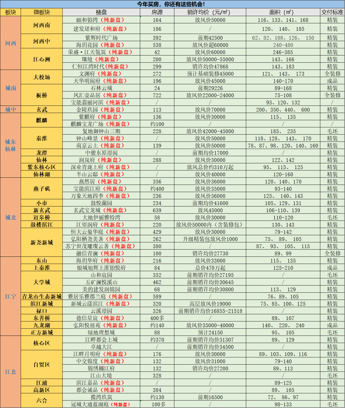  纯新盘占7成！12月南京楼市预计54盘将入市