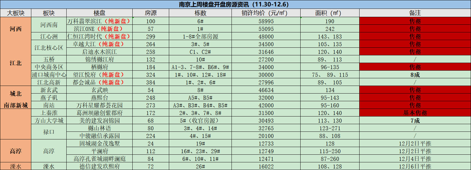  【荔枝七日谈】上周南京楼市20盘集中开盘，其中10盘房源当天售罄