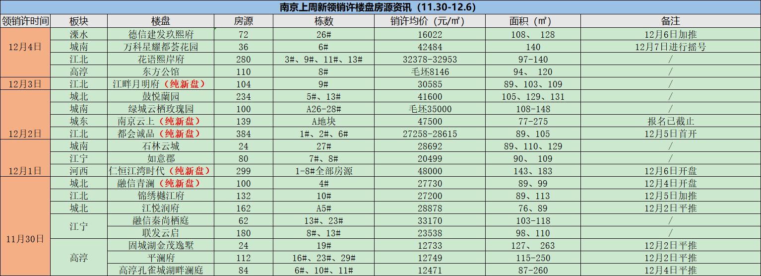  【荔枝七日谈】上周南京楼市20盘集中开盘，其中10盘房源当天售罄