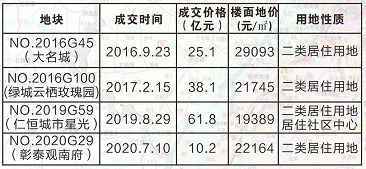  6幅地块、32.5公顷！第五批预公告发布，河西、城南、紫东、城中都有！