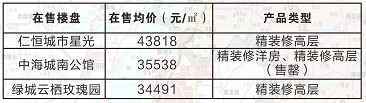  6幅地块、32.5公顷！第五批预公告发布，河西、城南、紫东、城中都有！