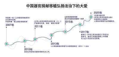  中国已有超270万人登记器官捐献意愿，9万多患者重获新生