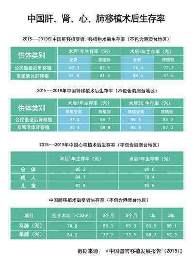  中国已有超270万人登记器官捐献意愿，9万多患者重获新生