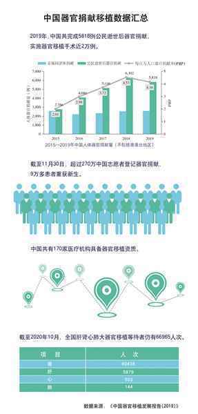  中国已有超270万人登记器官捐献意愿，9万多患者重获新生