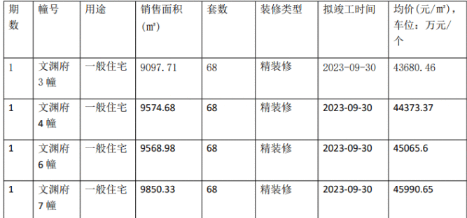  首付8成，南部新城纯新盘正在报名！河西中纯新盘最快下月首开