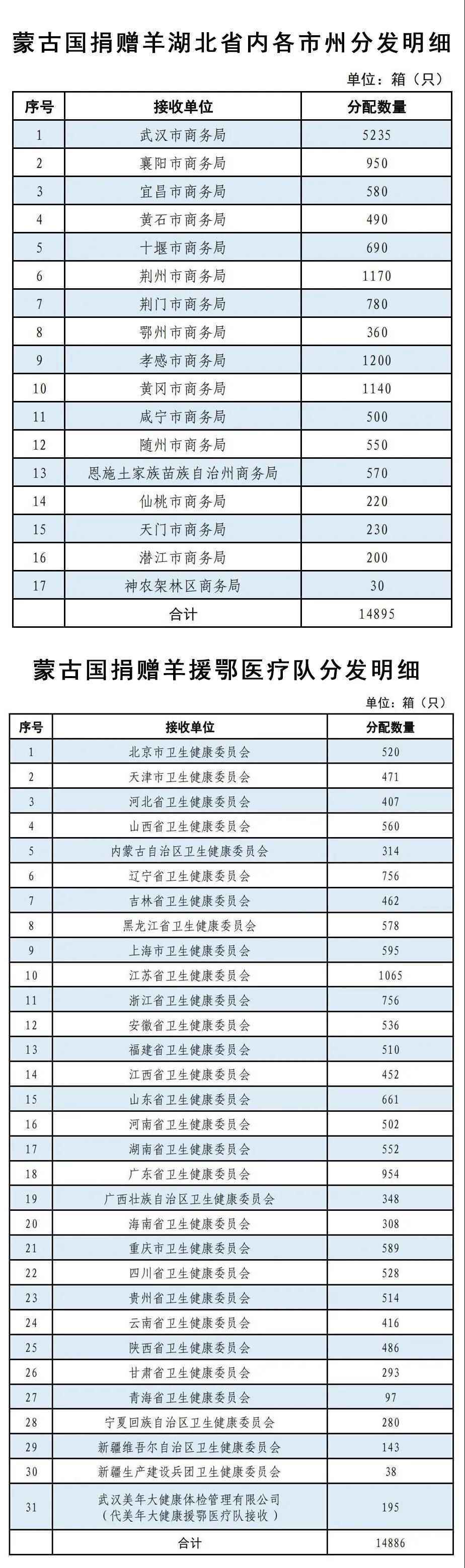  蒙古国捐赠3万只羊分发完成，附分发明细图