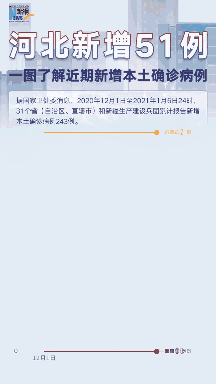  河北新增51例，一图了解近期新增本土确诊病例