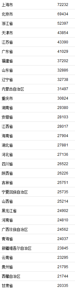  2020年居民收入榜：上海人均可支配收入超7万元