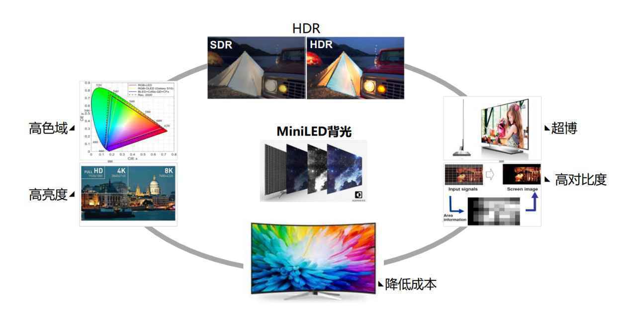 科技巨头争相发力Mini LED，TCL率先布局占尽先手优势