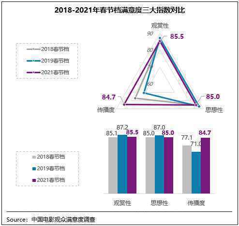  所有影片均获满意评价 史上观众最“满意”春节档诞生