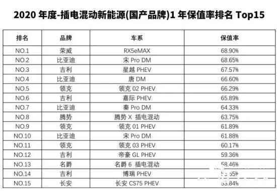 2020年度中国汽车保值率公布 MG6 PHEV、纯电动MG EZS榜上有名