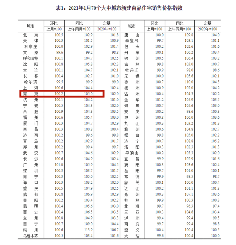  官方数据：1月南京新房环比上涨0.2%