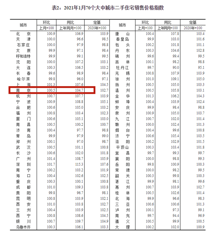  官方数据：1月南京新房环比上涨0.2%