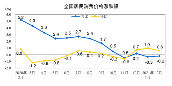  国家统计局：2月份居民消费价格同比下降0.2% 环比上涨0.6%