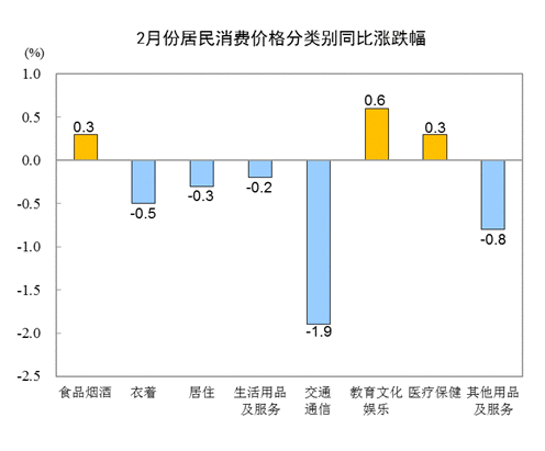  国家统计局：2月份居民消费价格同比下降0.2% 环比上涨0.6%