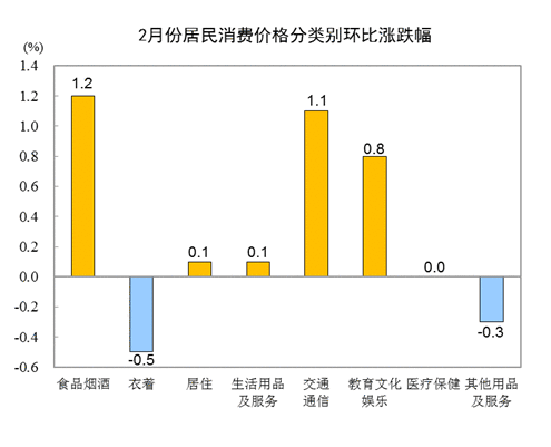  国家统计局：2月份居民消费价格同比下降0.2% 环比上涨0.6%