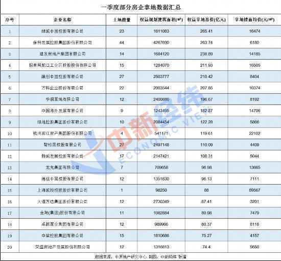  刷新历史纪录！一季度50城卖地超7000亿 同比增26%