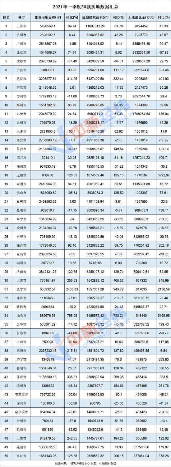  刷新历史纪录！一季度50城卖地超7000亿 同比增26%