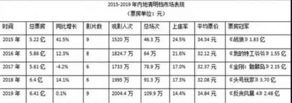  解析 《我的姐姐》票房破5亿 领跑最强清明档