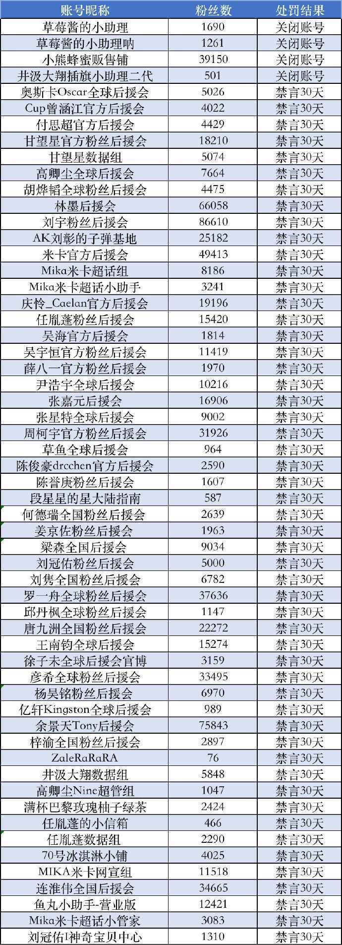  微博：个别明星粉丝后援会非理性应援，57个账号被禁言或关闭