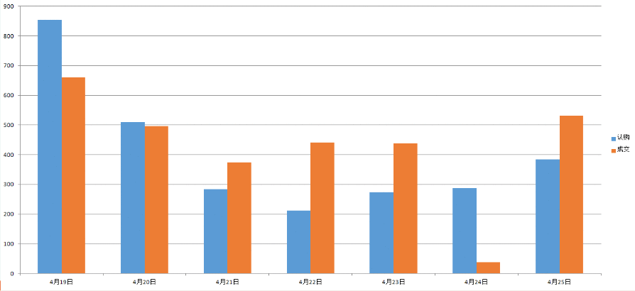  【荔说楼市】上周南京楼市39盘领证，超六千套房源入市